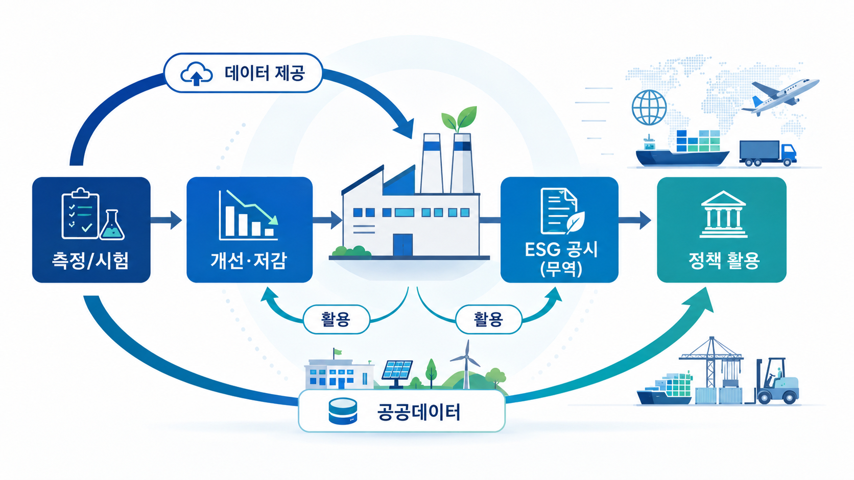 숙련도시험 결과가 개선 저감, ESG 공시, 정책 활용으로 이어지는 흐름 다이어그램